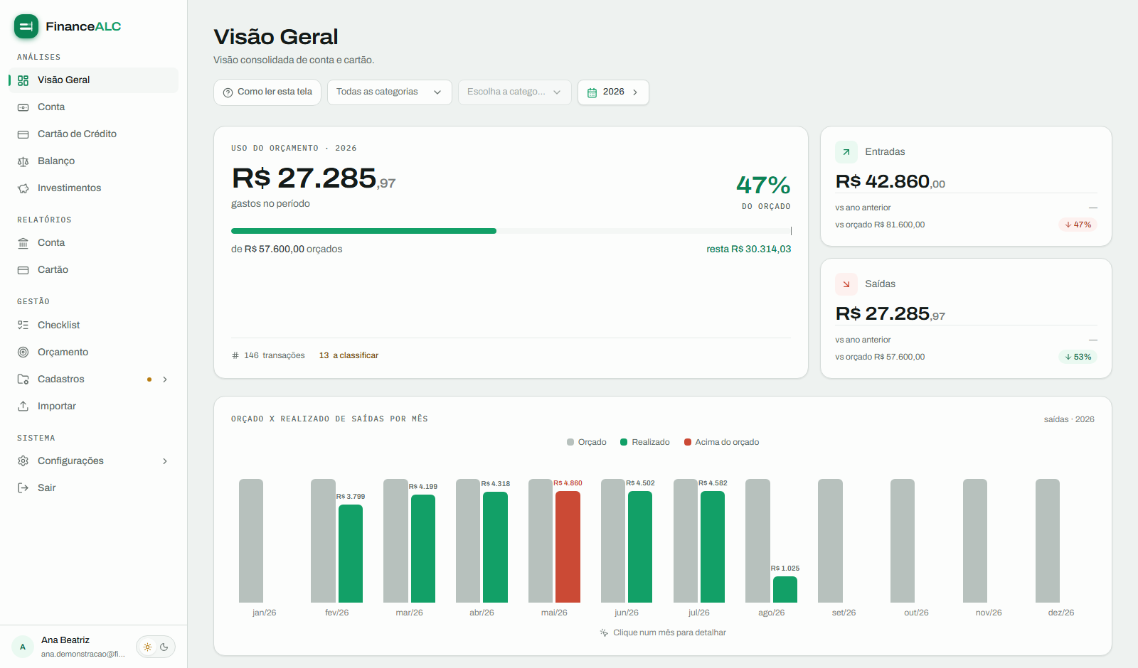 Tela de Visão Geral do FinanceALC com os totais do período, o gráfico de orçado × realizado por mês e a lista de onde o dinheiro foi.
