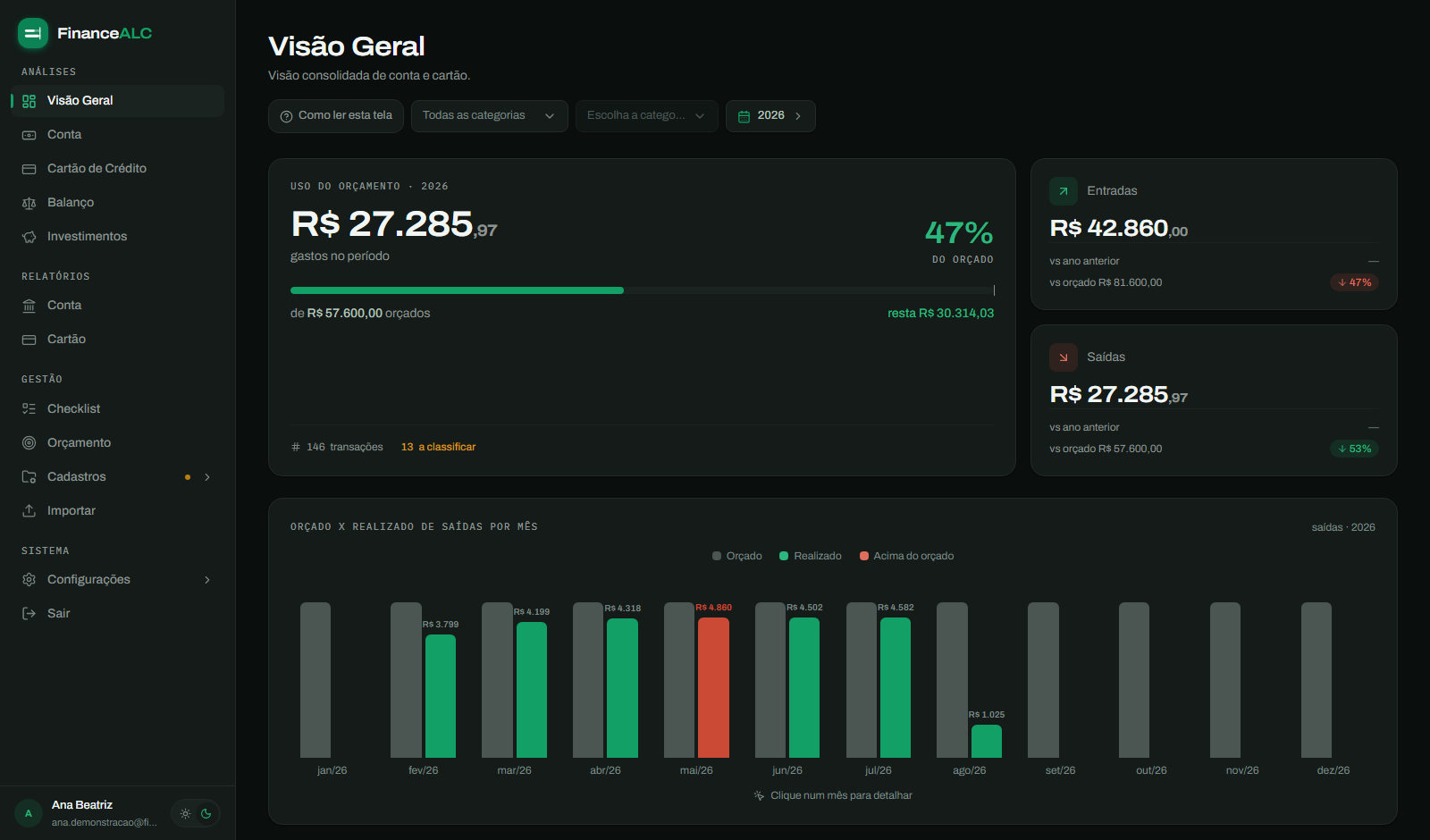 Tela de Visão Geral do FinanceALC com os totais do período, o gráfico de orçado × realizado por mês e a lista de onde o dinheiro foi.
